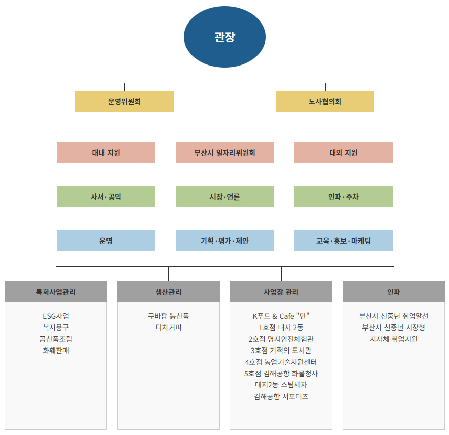 부산강서시니어클럽 조직도